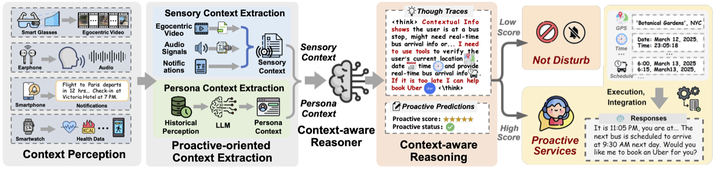 ContextAgent overview connecting sensory context to proactive assistance