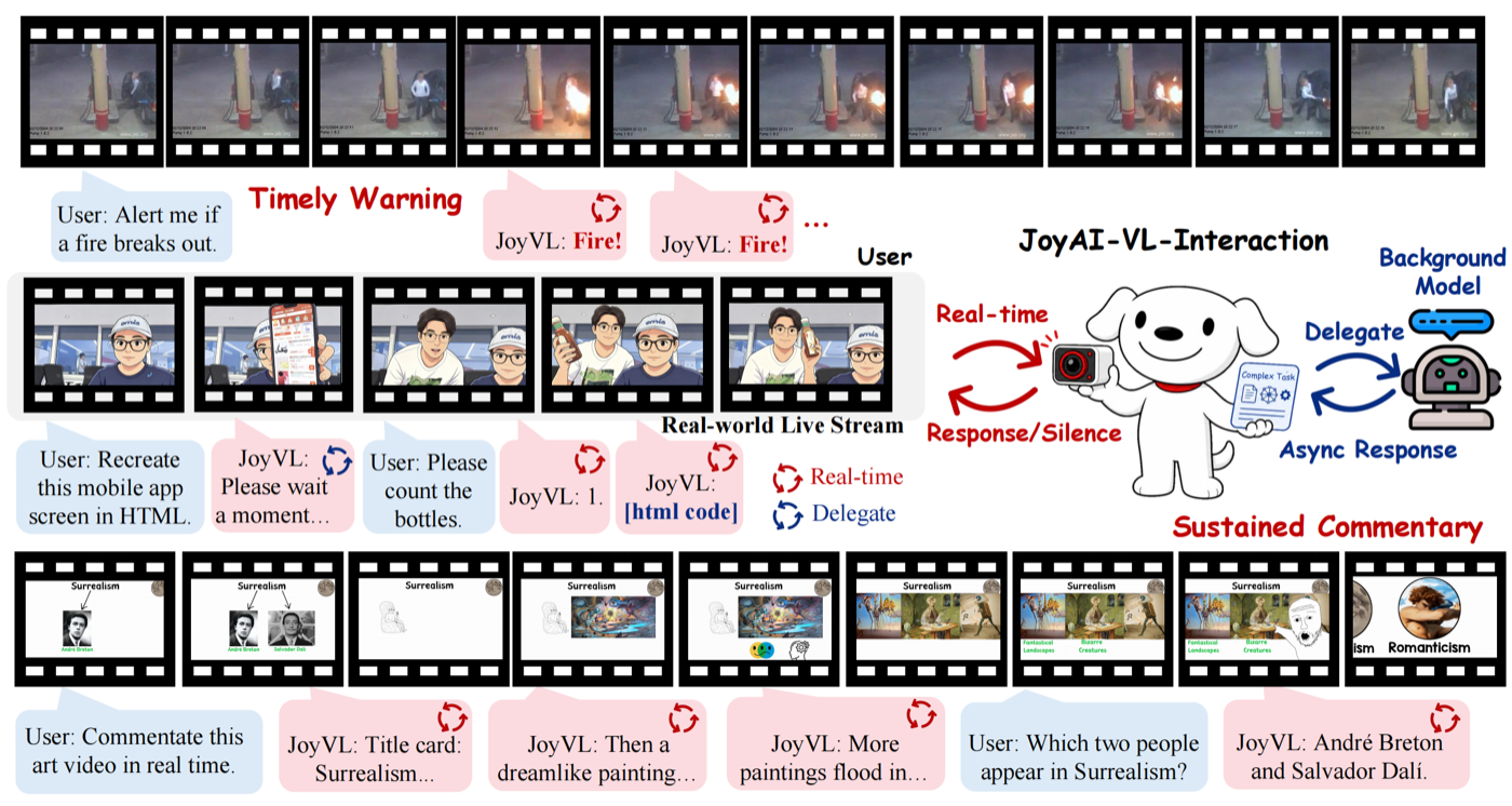 JoyAI-VL-Interaction overview of real-time visual interaction and delegation