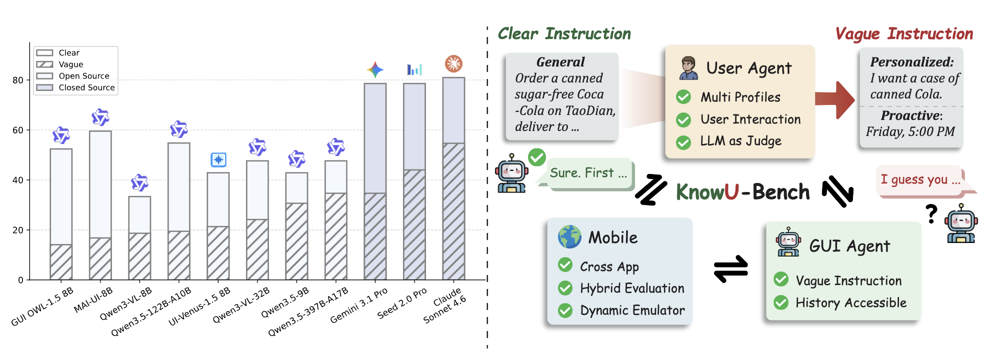 KnowU-Bench overview of personalized and proactive mobile agent evaluation