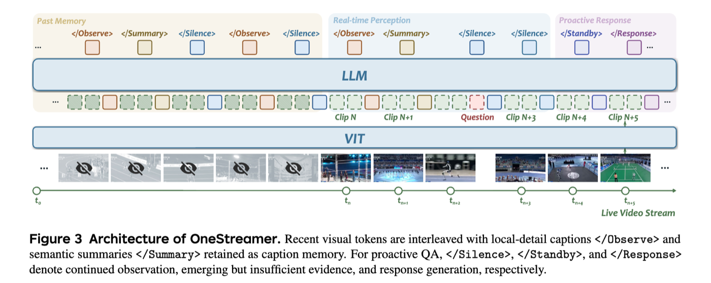 OneStreamer architecture for streaming perception, memory and response