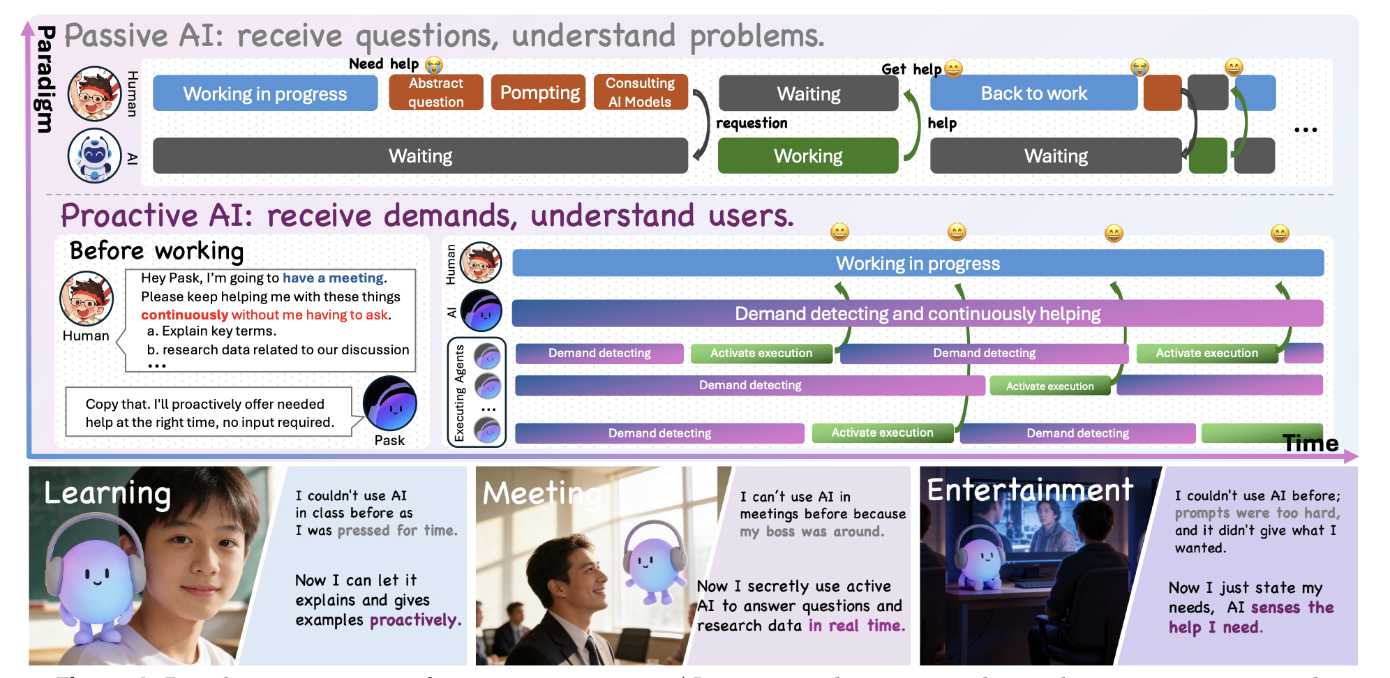 PASK overview of demand detection and continuous proactive assistance in learning, meetings and daily life