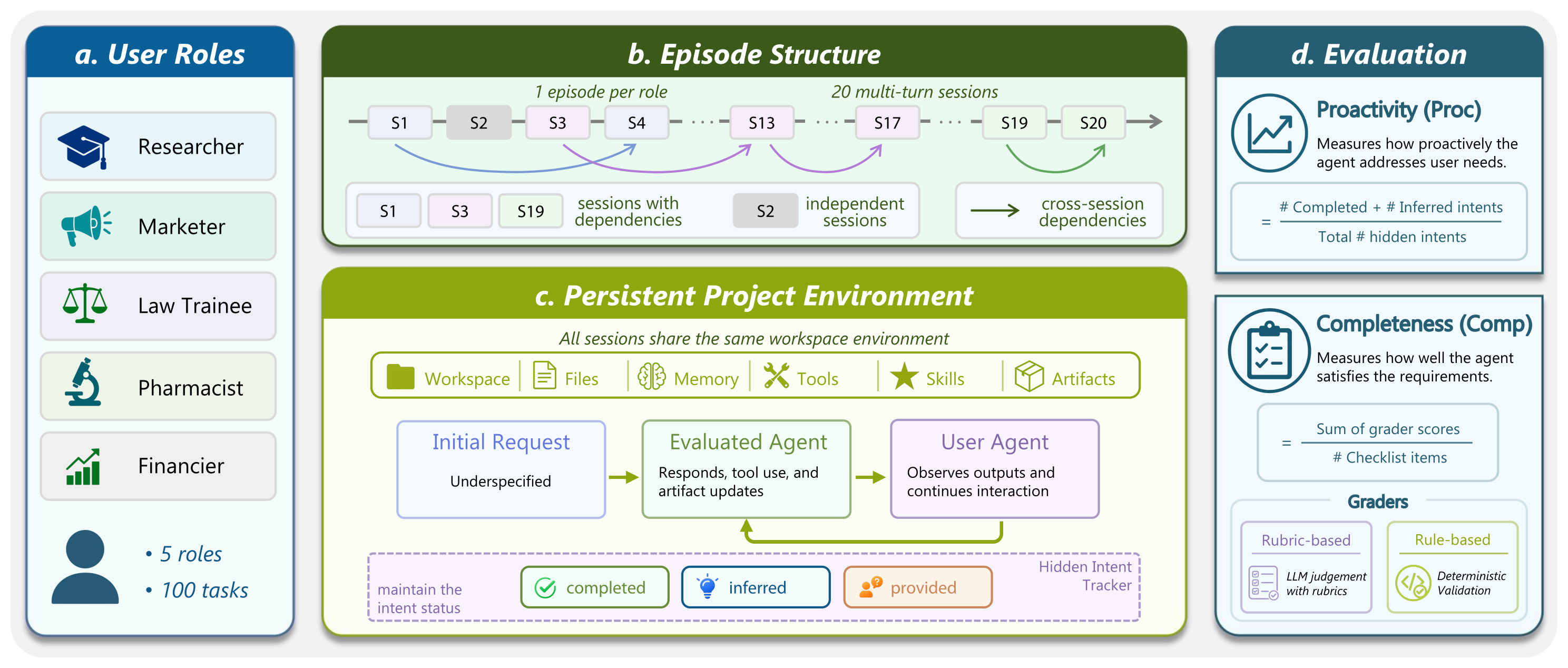 Pi-Bench overview of user roles, cross-session workflows, hidden intents and evaluation