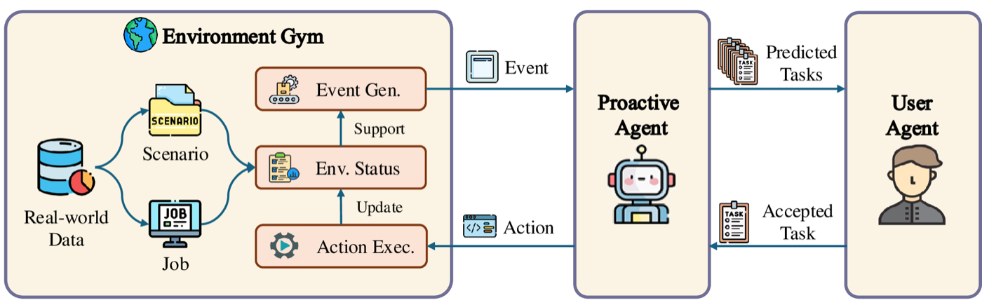 Proactive Agent data collection, agent and evaluation pipeline